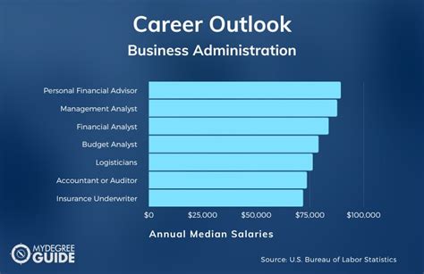 Business Administration Management Salary