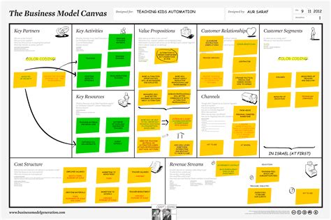 Business Model Canvas Design Process