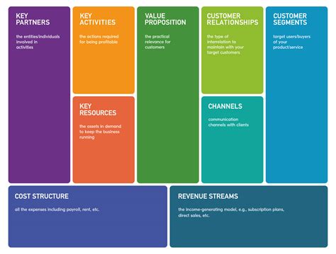 Business Model Canvas Entrepreneurship