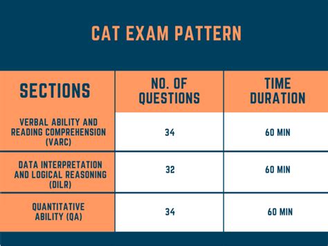 CAT Exam Pattern