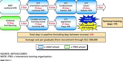 CCT Training Challenges