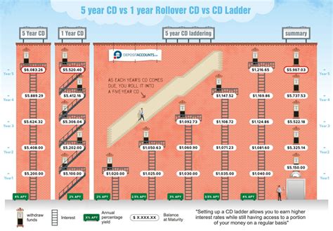 CD Ladder Structure