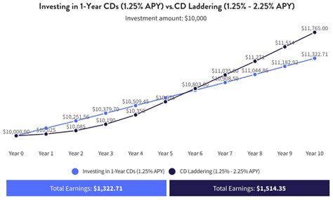 CD Ladder Investment Options