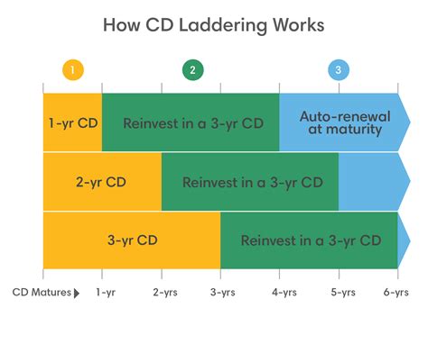 CD Ladder Savings