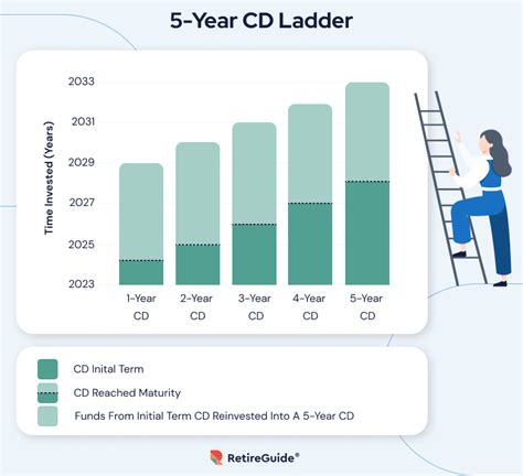 CD Ladder Tips