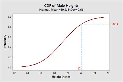 CDF Function Graph