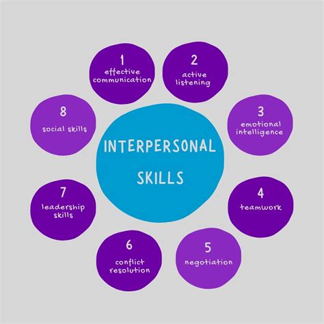 CLEMS Formula for Interpersonal Skills