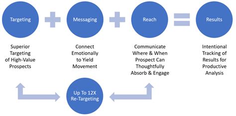 CLEMS Formula for Marketing