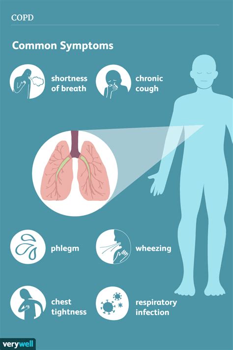 COPD Symptoms