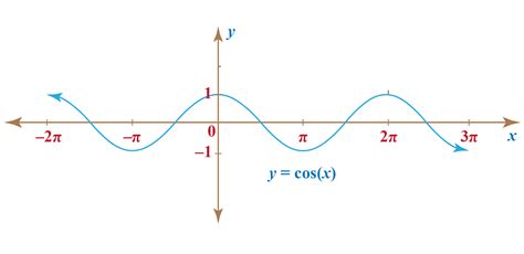 Benefits of COS Function with Degrees