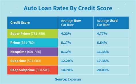 Car Loan Interest Rates