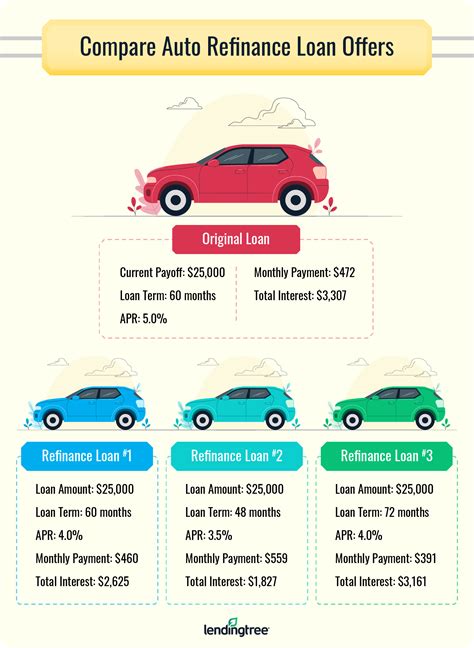 Car Loan Refinancing Process