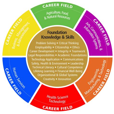 Career Fields