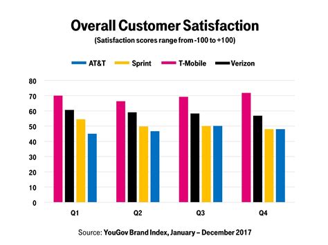 Carrier Mid South Customer Satisfaction