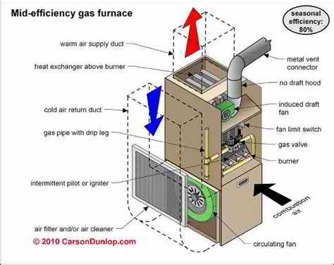 Carrier Mid South Ventilation System