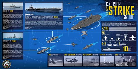 Carrier Strike Group 1 command structure