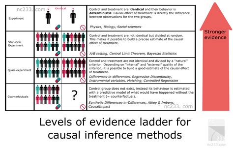 Causal Inference Techniques