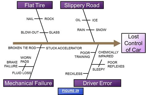 Cause and Effect Diagram Example