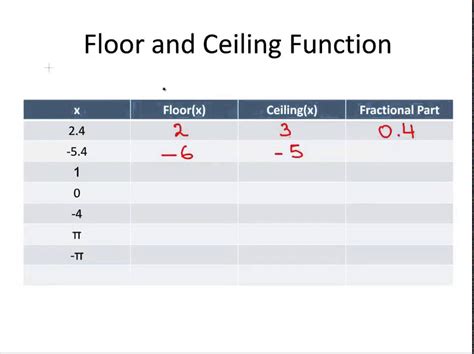 The Ceiling function example