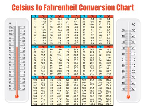 Celsius Fahrenheit Conversion Chart