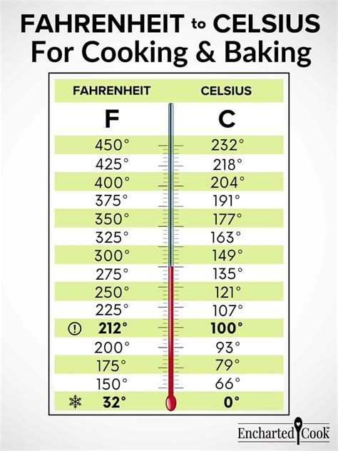 Celsius Fahrenheit Cooking Chart