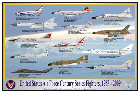 Century Series Fighters Lineup