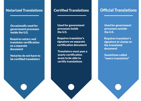 Certified vs Notarized Translation