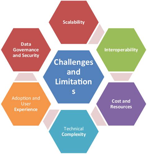 Challenges and Limitations of Navy Nfaas Technology