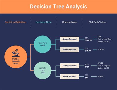 Change Management Decision Tree Slide Template