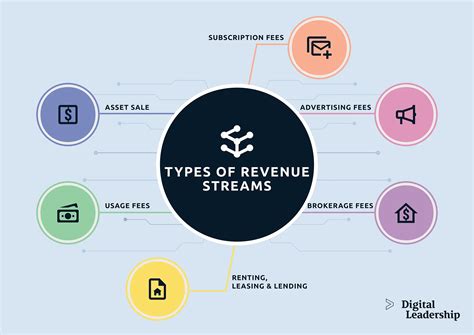 Channels and Revenue Streams