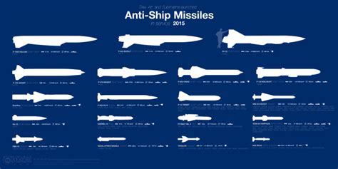 Characteristics of American anti-ship missiles