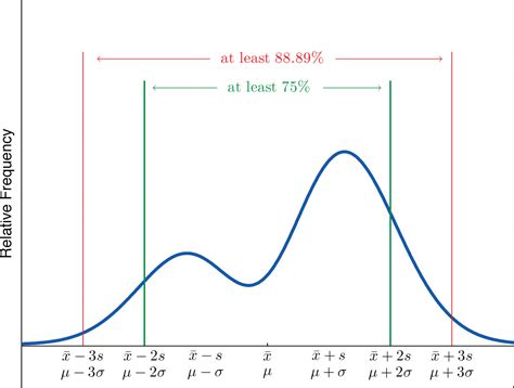 Chebyshev's Theorem Chart