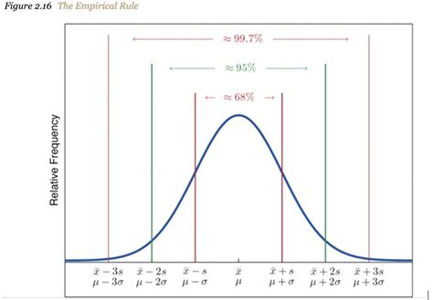 Chebyshev's Theorem Table