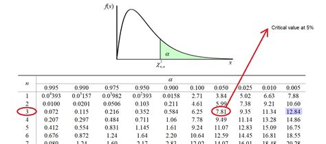 Chi Square Test P Value