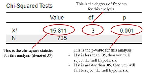 Chi Square Test Results