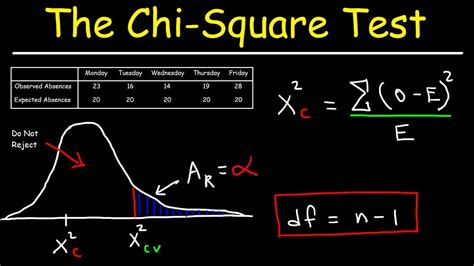 Chi Square Test Statistical Significance