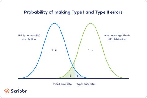 Chi Square Test Type II Error