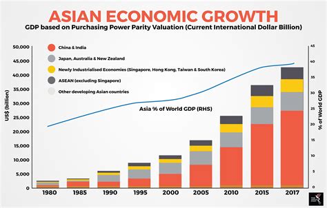 China Pacific Mo Economic Growth