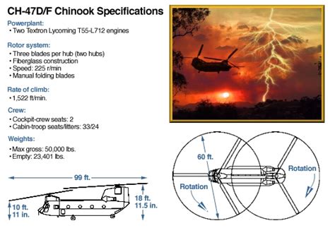 Chinook Helicopter Rotor Tip Speed