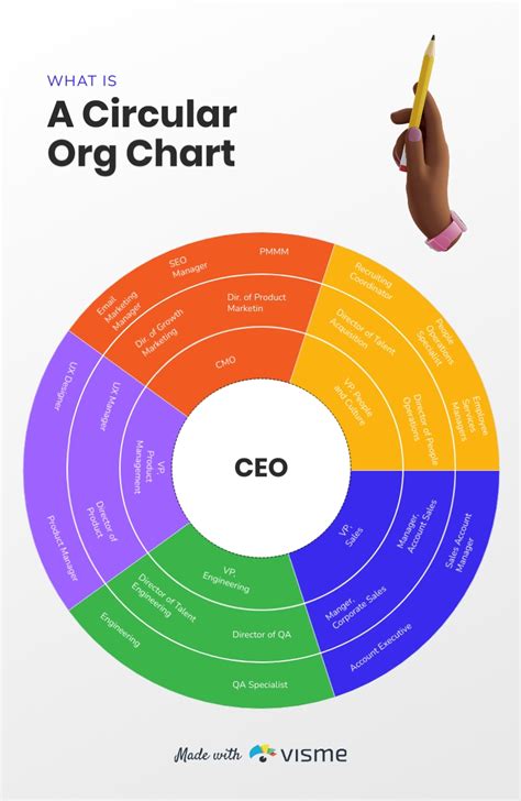 Circular Organizational Chart