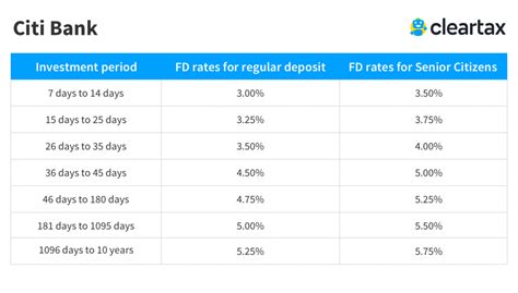 Citibank CD Interest Rates Image