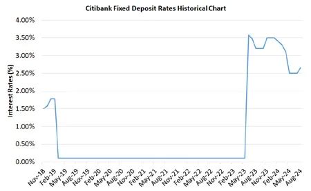 Citibank Interest Rate History Image