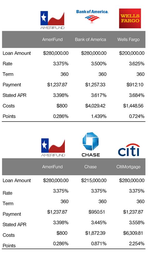 Citibank Interest Rates Comparison Image