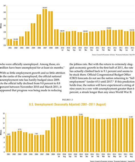 Civilian Employment