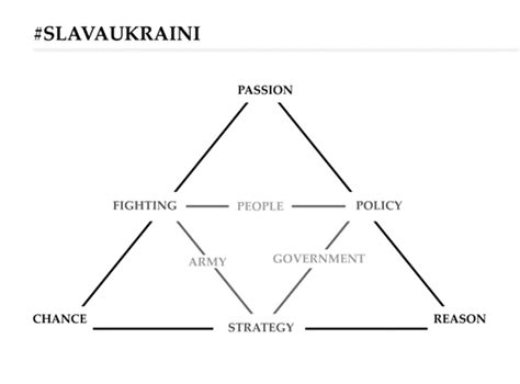 Clausewitz Attrition Theory