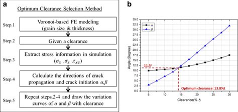 Clearance Determination Criteria