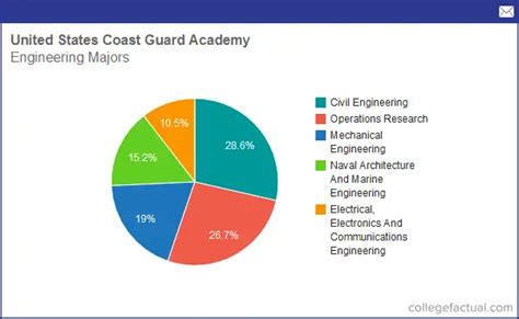 Coast Guard Academy Graduate Salary