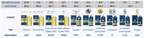 Coast Guard Officer Requirements