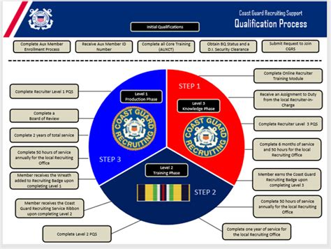 Coast Guard Recruitment Process