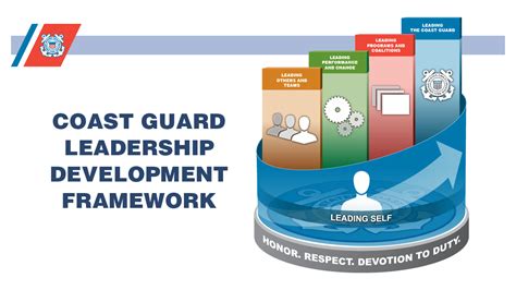 Coast Guard Training Process